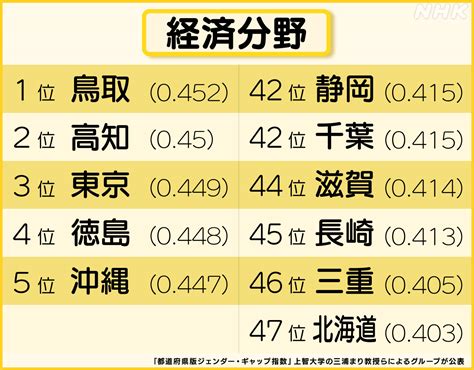 男女差|あなたの地域の男女格差は？ “ジェンダーギャップ”公。